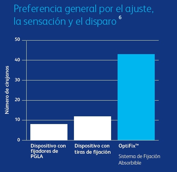 La sensación y el diseño ergonómico favoritos de los cirujanos