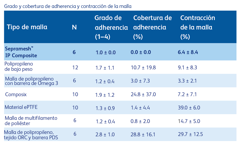 Las ventajas de la malla para hernias Ventralex™ ST